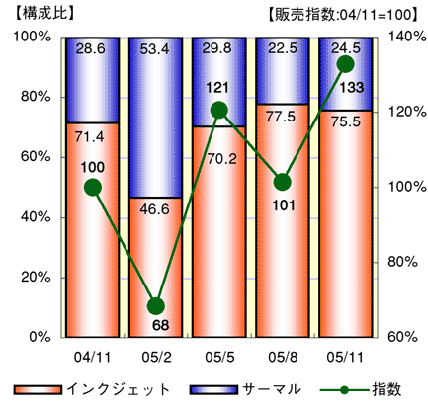 図表4 超小型プリンタの方式別台数分布