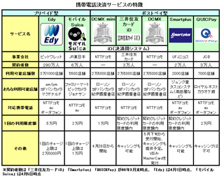 「おサイフケータイ」で利用できる決済サービス
