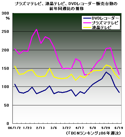 前年同週比の表