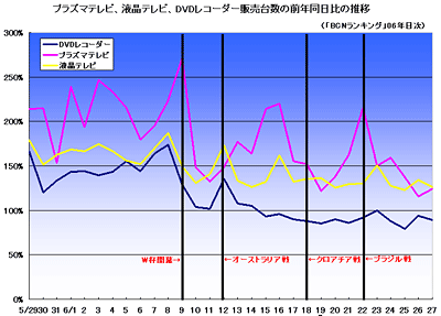 前年同日比の表(縮小版)