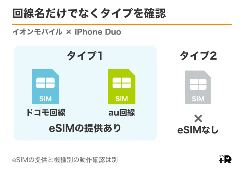 イオンモバイルはタイプ1のドコモ回線とau回線でeSIMを提供