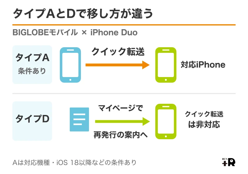 BIGLOBEモバイルは条件を満たすタイプAのみクイック転送、タイプDは再発行