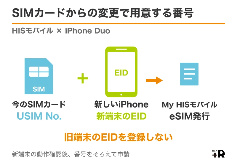 HISモバイルのSIMカードからeSIMへ変更する際はUSIM番号と新しいiPhone DuoのEIDを用意
