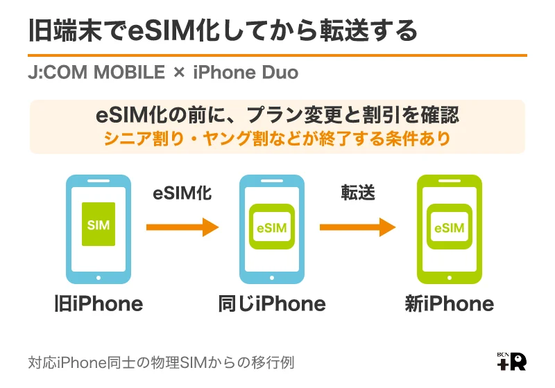 J:COMの対応iPhoneで物理SIMをeSIM化し新iPhoneへ転送する流れと割引の注意