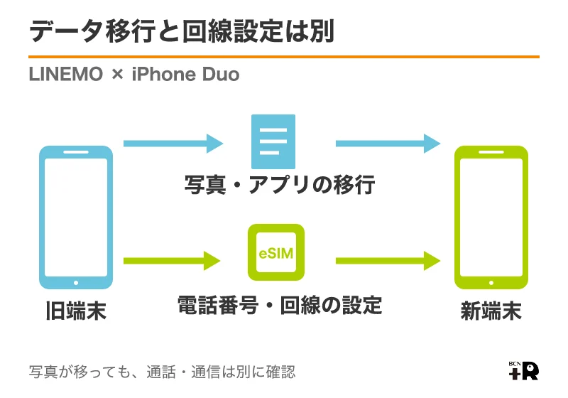 LINEMOでiPhone Duoへ移すデータと電話回線は別の設定
