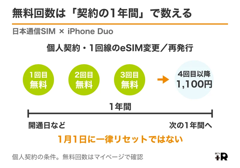 日本通信SIMのeSIM変更は個人1回線あたり契約の1年間に3回まで無料