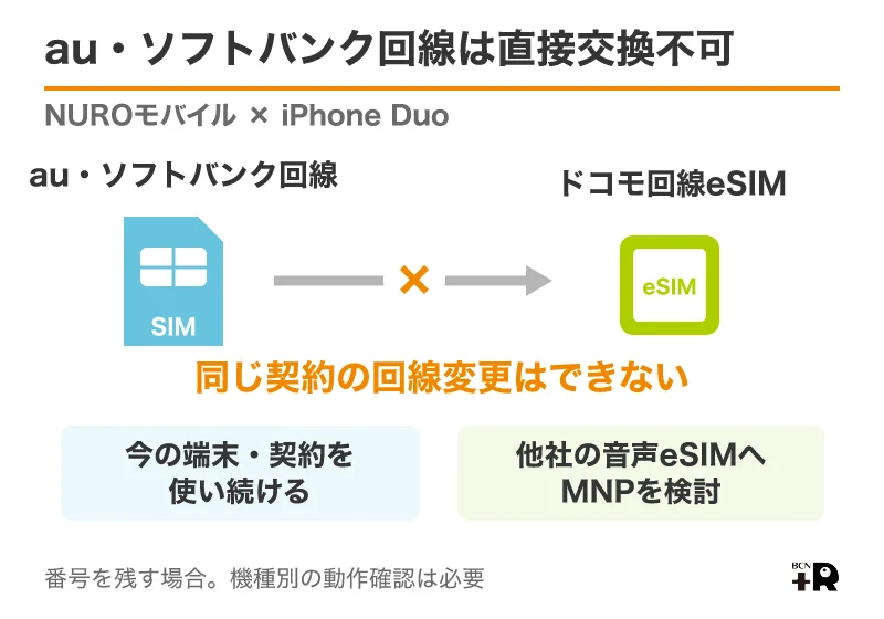 NUROモバイルのau・ソフトバンク回線からドコモ回線eSIMへの直接変更は不可
