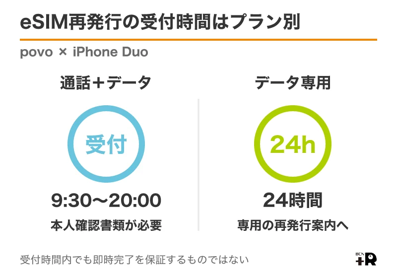 povoのeSIM再発行は通話とデータのプランで受付時間が異なる