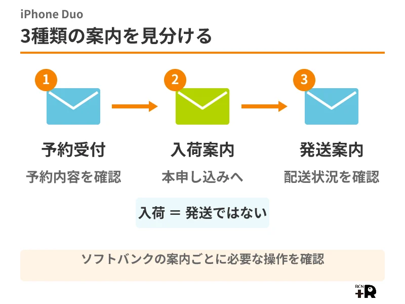 ソフトバンクのiPhone Duo予約受付・入荷案内・発送案内の違い