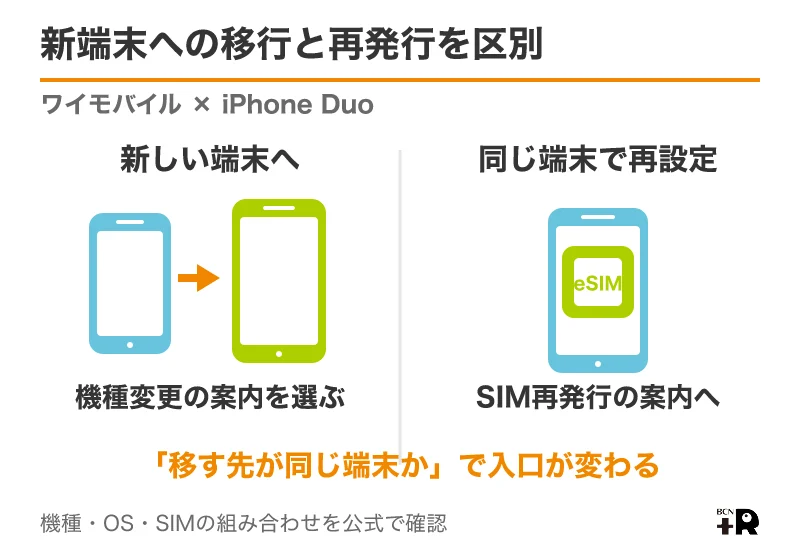 ワイモバイルで新しいiPhone Duoに移す手続きと同じ端末への再発行の違い