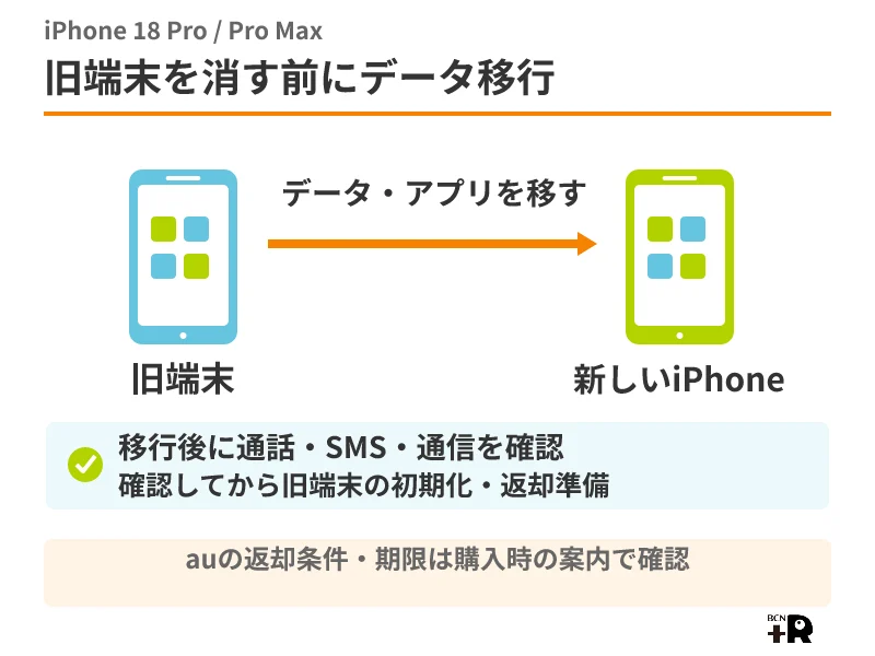 auのiPhone 18 Proへのデータ移行と通信確認を終えてから旧端末の返却準備をする順序