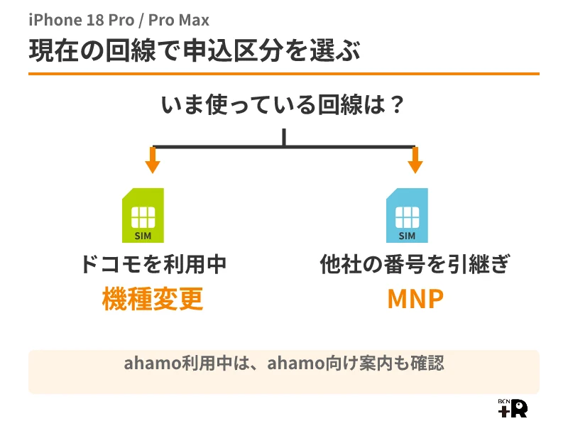 ドコモのiPhone 18 Proを機種変更で買う場合と他社からMNPする場合