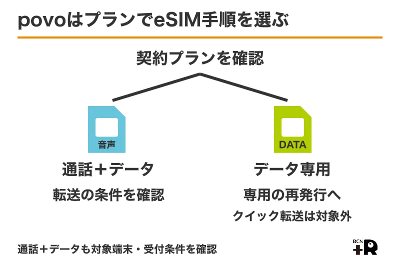 iPhone 18 Proへの機種変更：povoはプランでeSIM手順を選ぶ