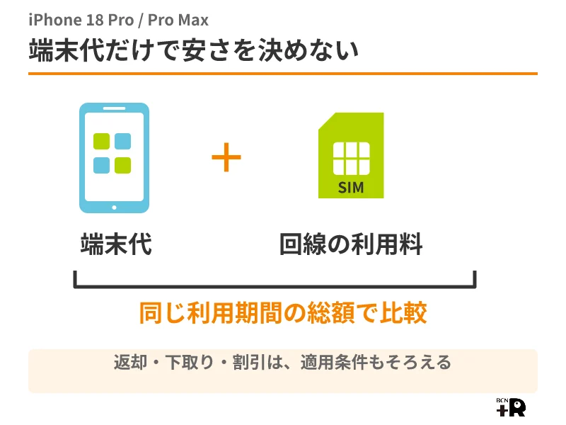 iPhone 18 ProとPro Maxは端末代と回線利用料を同じ期間の総額で比較する