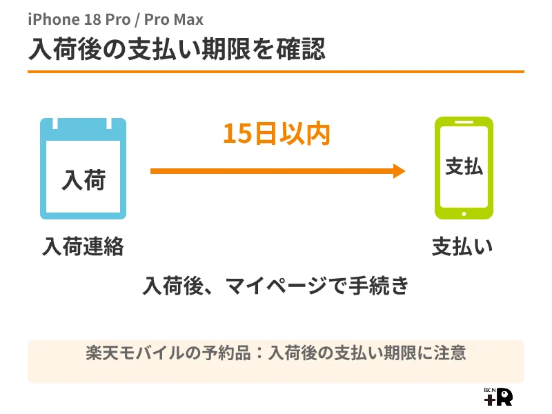 楽天モバイルのiPhone 18 Pro予約品は入荷から15日以内に支払い手続き
