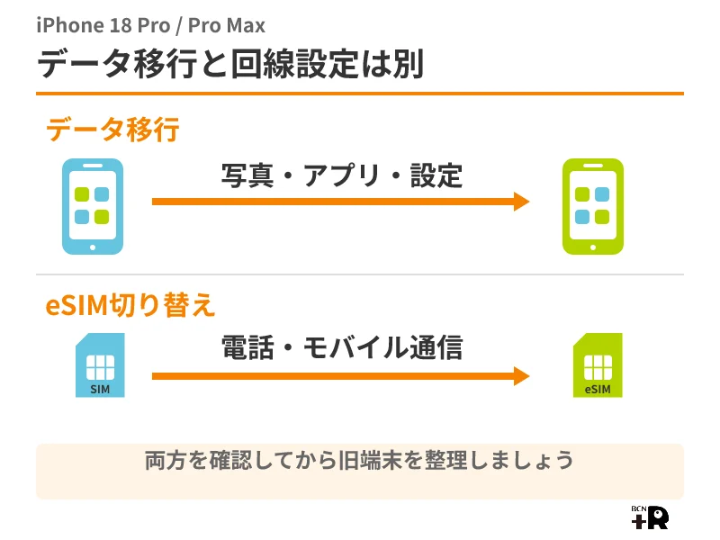 ソフトバンクのiPhone 18 Proでデータ移行とeSIM切り替えを別々に確認する図