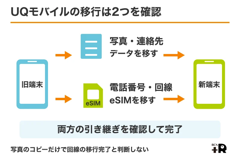 iPhone 18 Proへの機種変更:UQモバイルの移行は2つを確認
