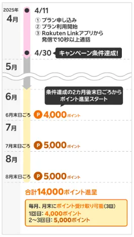 楽天モバイルの三木谷キャンペーンを利用した場合のポイント還元スケジュール