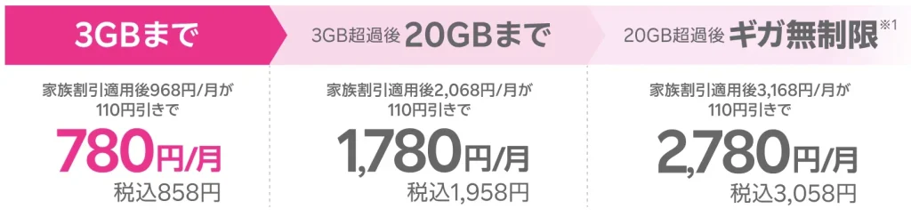 楽天モバイルの料金プランをシミュレーション！どれがお得か具体的に調査
７