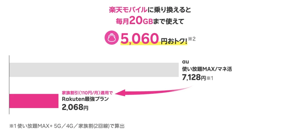 楽天モバイルの料金プランをシミュレーション！どれがお得か具体的に調査
１０