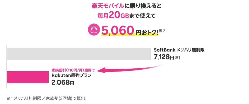 楽天モバイルの料金プランをシミュレーション！どれがお得か具体的に調査
１１