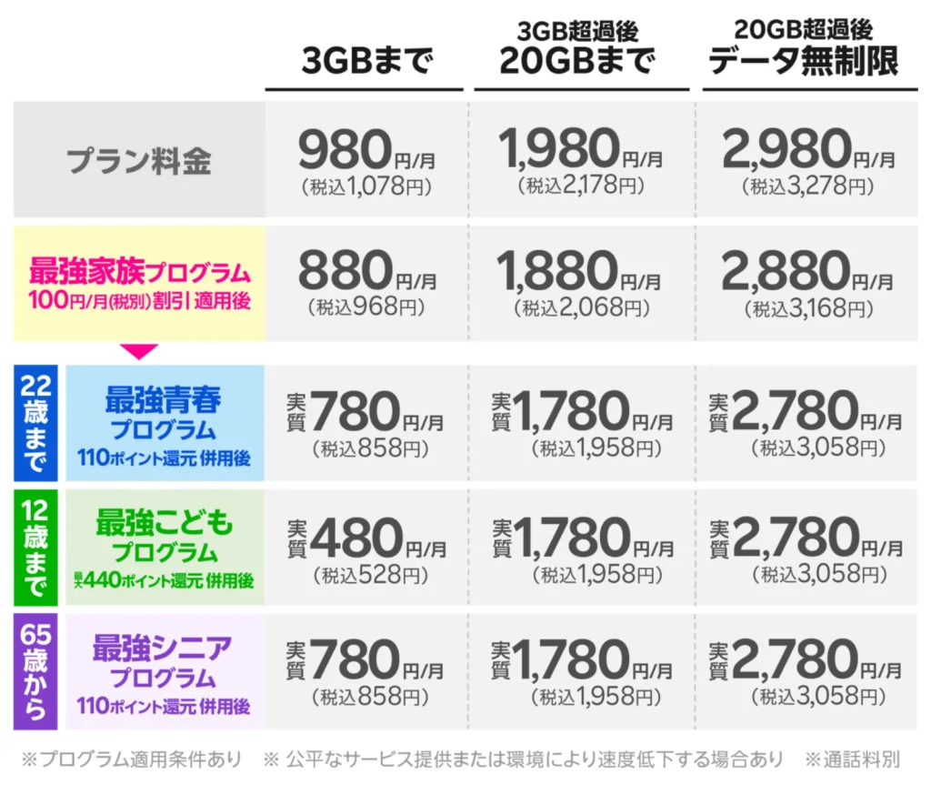 キャンペーンが豊富な楽天モバイルの料金表