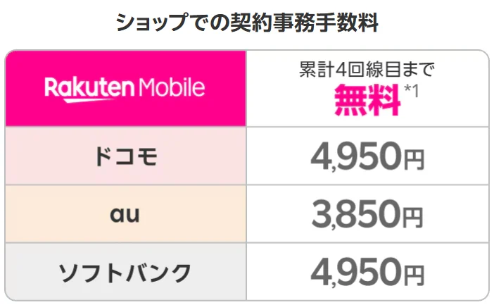キャンペーンが豊富な楽天モバイルは契約事務手数料が無料