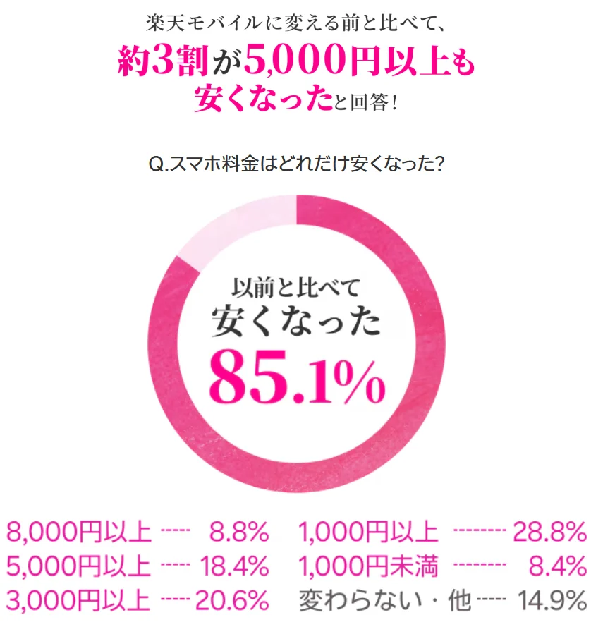 キャンペーンが豊富な楽天モバイルを利用した方の85.1%が以前と比べて安くなった