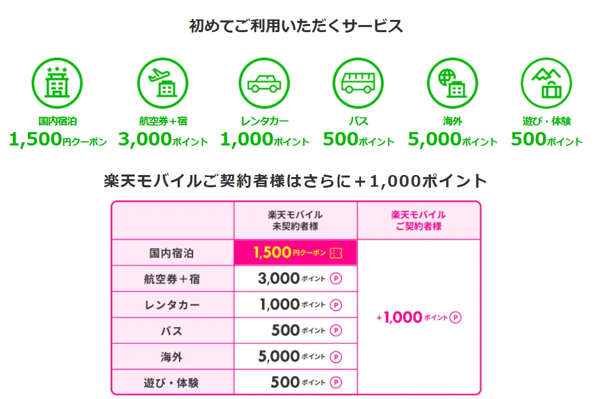 楽天モバイルのクーポンコード　楽天トラベル②