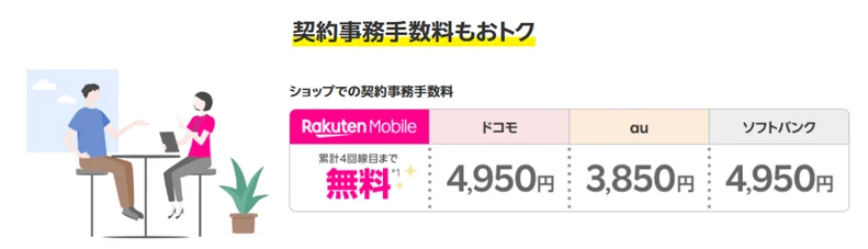 楽天モバイルの口コミ評判は最悪？やめた方がいい？知恵袋も調査！　事務手数料無料