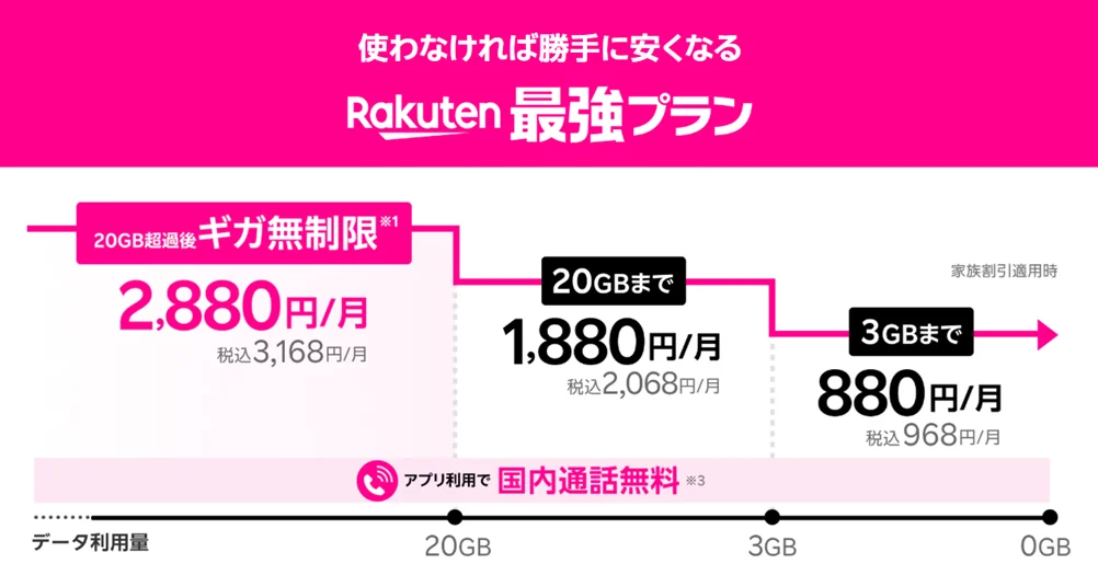 楽天モバイルのテザリング　制限・やり方　料金