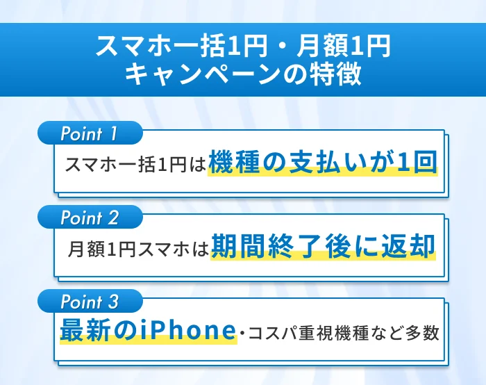 スマホ一括1円・月額1円キャンペーンの特徴