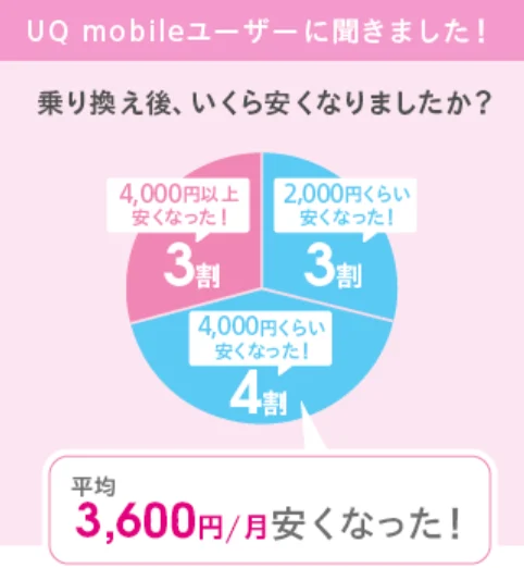 お得に乗り換えられるUQモバイルは多くの方がお得になっていることを実感