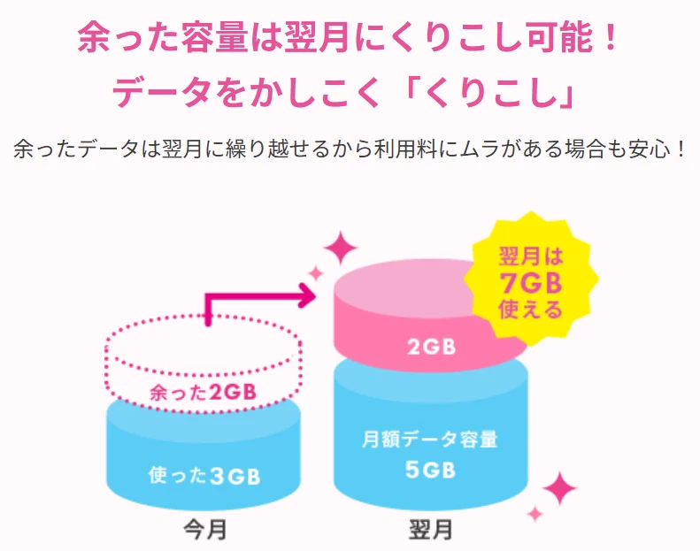 キャンペーンでお得に乗り換えられるUQモバイルは余った容量を翌月にくりこせる