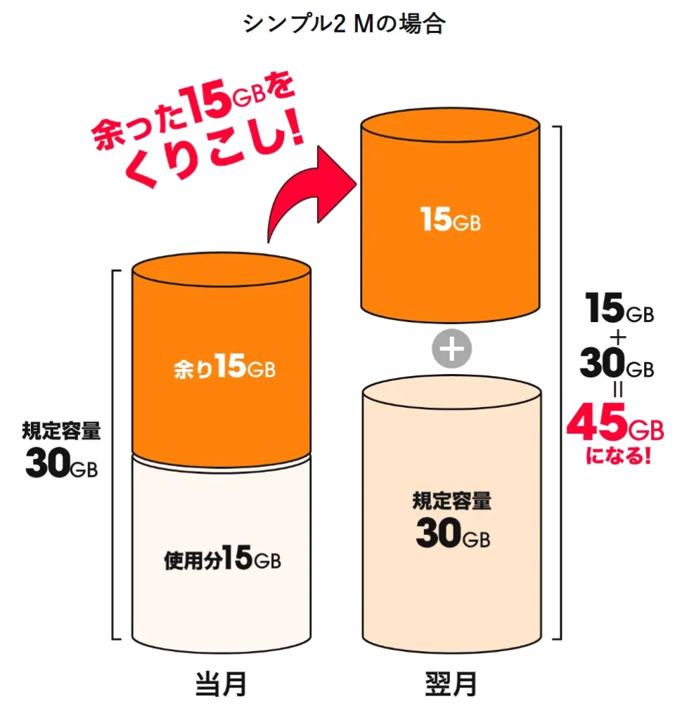 キャンペーンでお得に乗り換え・新規契約できるワイモバイル 余ったデータは翌月に繰り越し