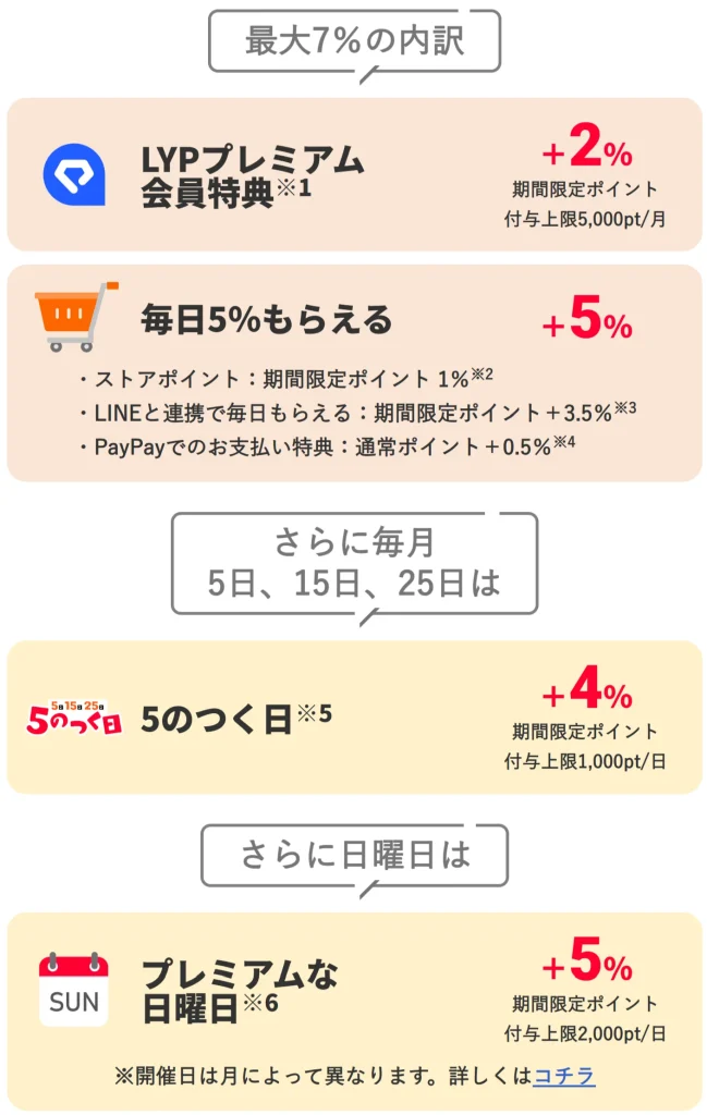 キャンペーンでお得に乗り換え・新規契約できるワイモバイルではPayPayポンとが貯まる