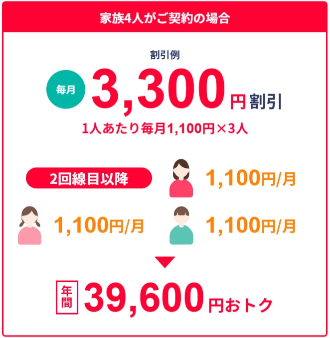 キャンペーンでお得に乗り換え・新規契約できるワイモバイル 家族と一緒に契約すると割引