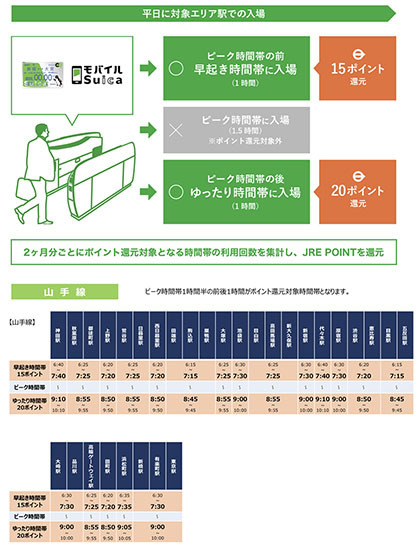 JR東日本、定期券限定・時差通勤でポイント還元「オフピークポイント」開始 - BCN＋R
