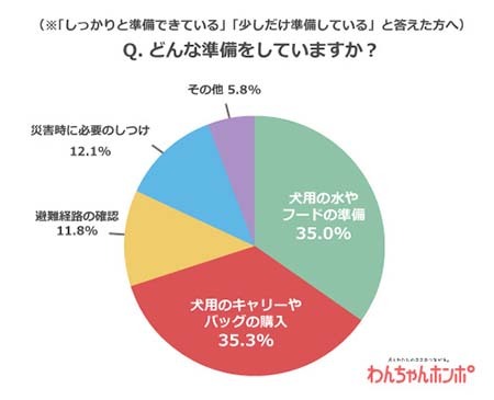 今こそ考えたい 災害時の愛犬との避難 できていない が5割 n R 今こそ考えたい 災害時の愛犬との避難 できていない が5割 n R