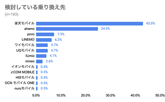 格安simからの乗り換え先調査 1位 楽天モバイル 2位 Ahamo n R 格安simからの乗り換え先調査 1位 楽天モバイル 2位 Ahamo n R