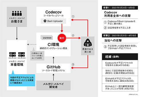 メルカリ Codecov への不正アクセスによって一部顧客情報などが流出 n R メルカリ Codecov への不正アクセスによって一部顧客情報などが流出 n R
