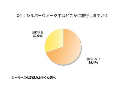今年のシルバーウィーク 旅行する が昨年2倍の3割に 感染対策は 自家用車 n R 今年のシルバーウィーク 旅行する が昨年2倍の3割に 感染対策は 自家用車 n R