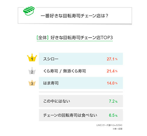 みんなが好きな 回転寿司チェーン は Lineリサーチが調査 n R みんなが好きな 回転寿司チェーン は Lineリサーチが調査 n R