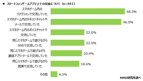 スマホゲーム内での交流方法は リアクション が最多 テキストや音声によるチャットも n R スマホゲーム内での交流方法は リアクション が最多 テキストや音声によるチャットも n R