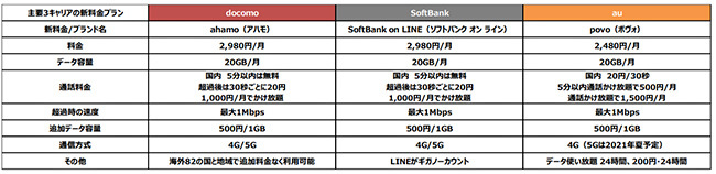 乗り換えたい新料金プラン 1位はnttドコモの Ahamo n R 乗り換えたい新料金プラン 1位はnttドコモの Ahamo n R