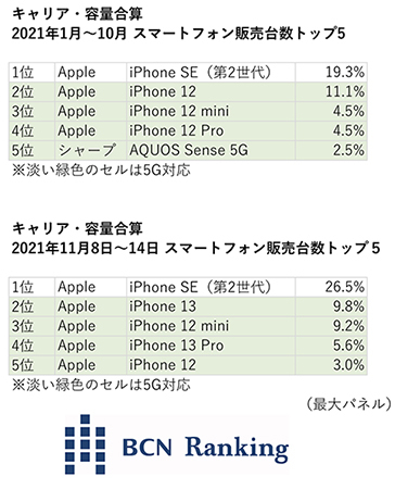 iPhone SE（第2世代）」に続き「iPhone 12 mini」も SIMロック原則禁止 