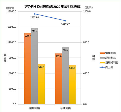 ヤマダhdの22年3月期決算 売上高は7 6 減だが 収益認識適用前では1 7 減 n R ヤマダhdの22年3月期決算 売上高は7 6 減だが 収益認識適用前では1 7 減 n R