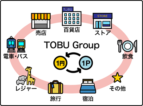 東武グループ共通ポイント「TOBU POINT(トブポ)」、登録済PASMO利用でポイント付与