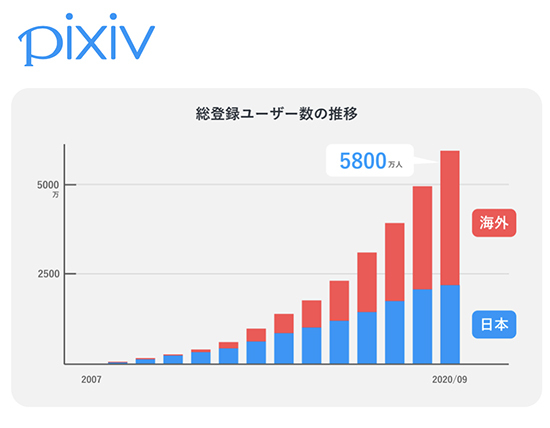 ピクシブ Pixivユーザー向けオリジナル銀行サービス開始に向けて検討へ n R ピクシブ Pixivユーザー向けオリジナル銀行サービス開始に向けて検討へ n R