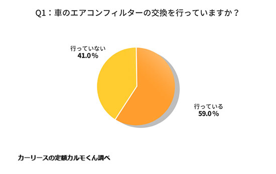 車のエアコンフィルター 4割が交換経験なし 存在を知らない人も n R 車のエアコンフィルター 4割が交換経験なし 存在を知らない人も n R